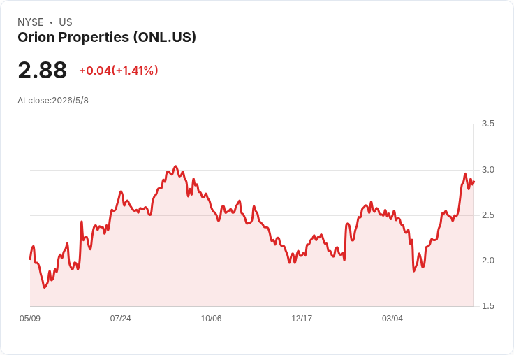 標題 :  
Orion堅守2026核心FFO $0.69–$0.76 同步以租賃與資產處分還債、戰略檢視持續進行