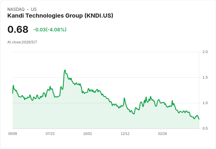 納斯達克發出警告！KNDI連30個營業日收盤低於1美元，11/2/2026前須連10日回升否則面臨下市風險
