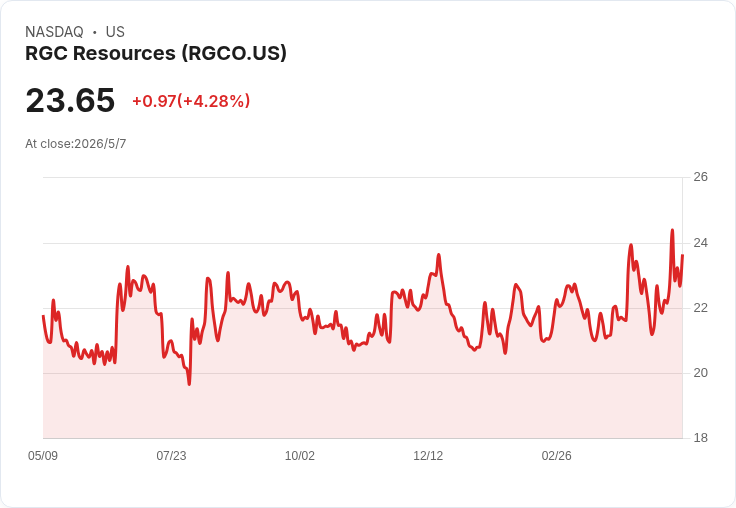 RGC調升全年EPS至$1.31–$1.37　同時警告：LNG峰值儲備設施受損、今冬恐無法使用