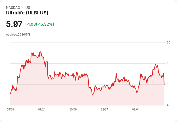 營運風險壓力下反攻：Ultralife創下1.151億美元訂單庫存，盼年中遏止料損、2026年出貨可穿戴電池逾800萬美元