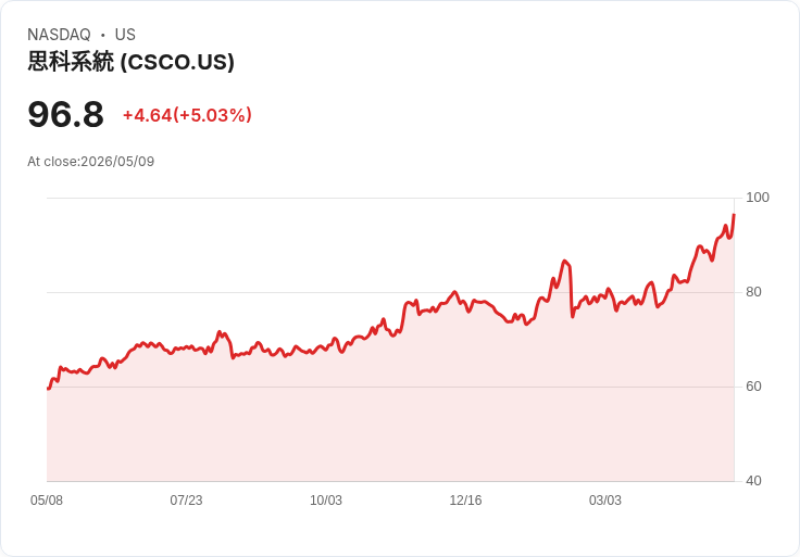 【01:02 即時新聞】Cisco Systems / CSCO 大漲逾5％  技術指標多頭延續推升股價創波段高位