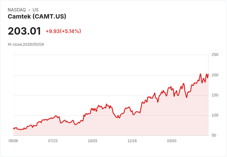【02:06 即時新聞】Camtek (CAMT) 盤中勁揚逾5％ KD反彈、MACD維持多頭動能
