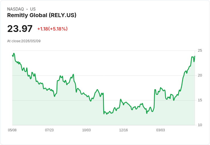 【00:37 即時新聞】Remitly Global(RELY) 盤中大漲逾5％ 技術指標高檔多頭延續