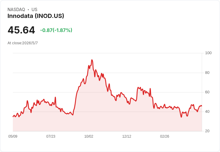 Innodata今晨股價暴漲翻倍！AI大單揭幕、財報遠勝預期，但77倍本益比隱憂仍在