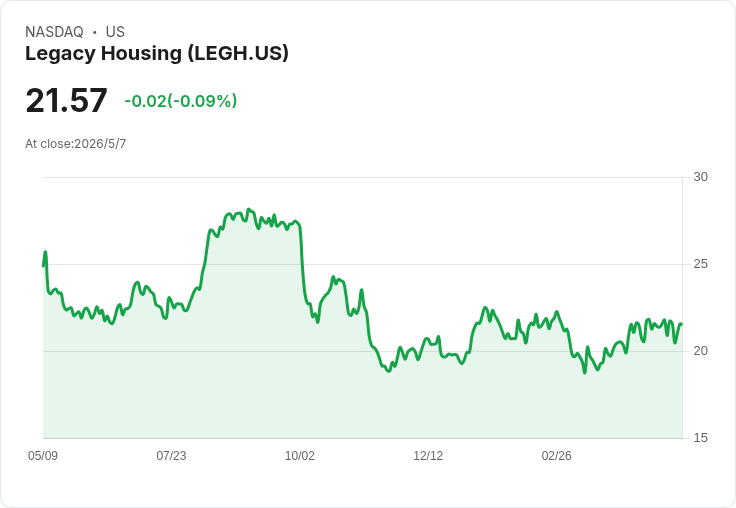 Legacy Housing示警與機會並存:Q2將交付200–300套高利潤勞工住宅,45L稅抵將於6/30消失、關稅與訴訟增風險
