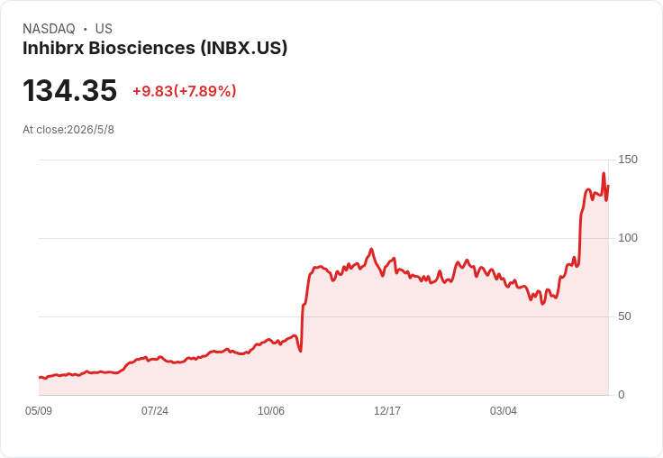 Inhibrx盤後漲約4％　5月11公佈頭頸癌INBRX-106聯合Keytruda中期資料，OX40六價機製成市場焦點