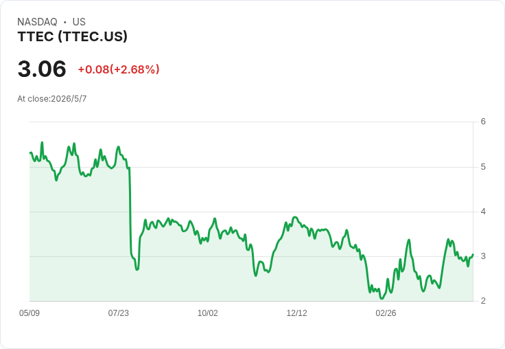 TTEC Q1營收下滑但不改全年展望：押注離岸擴張衝破40％、AI助攻拚下半年回暖