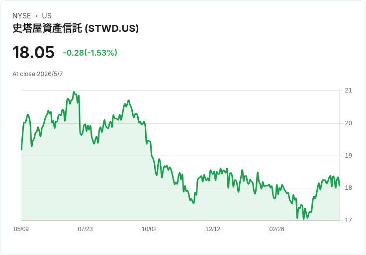 星伍德宣佈年底要解決9億美元不良與REO，淨租賃承諾2027年轉盈或分拆