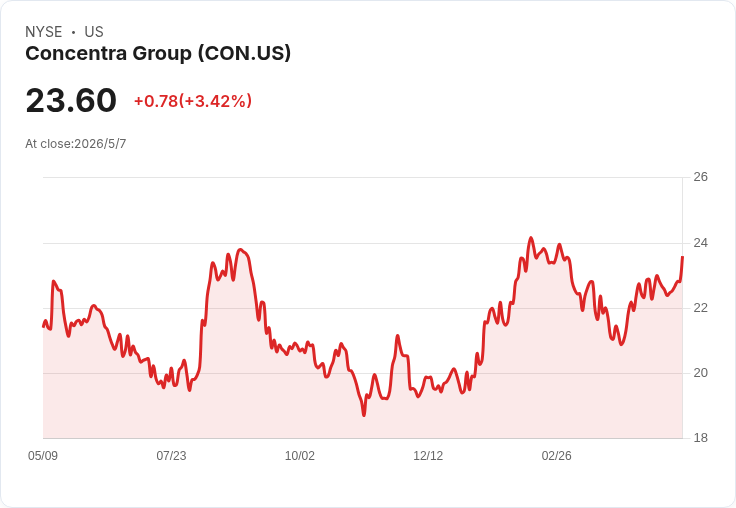 Concentra Q1 每股盈餘與營收雙超預期，上調2026財測並宣佈每股0.0625美元股息
