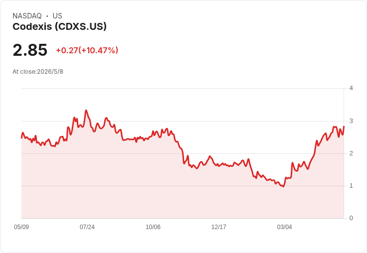 Codexis力拚0.5公斤里程碑！重申2026營收72–76M、TIDES將揭示siRNA立體化學突破