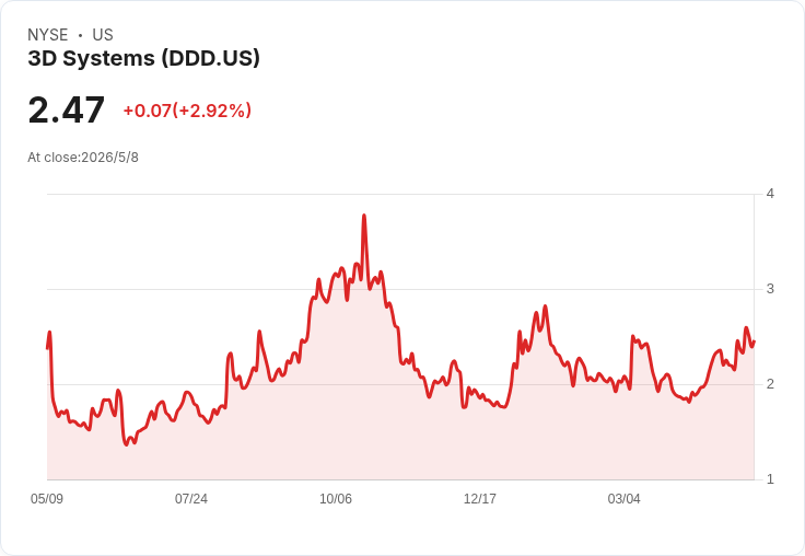 財報倒數！3D Systems Q1 今公佈—獲利短回升、營收微衰，股價連七跌與新任CFO成變數