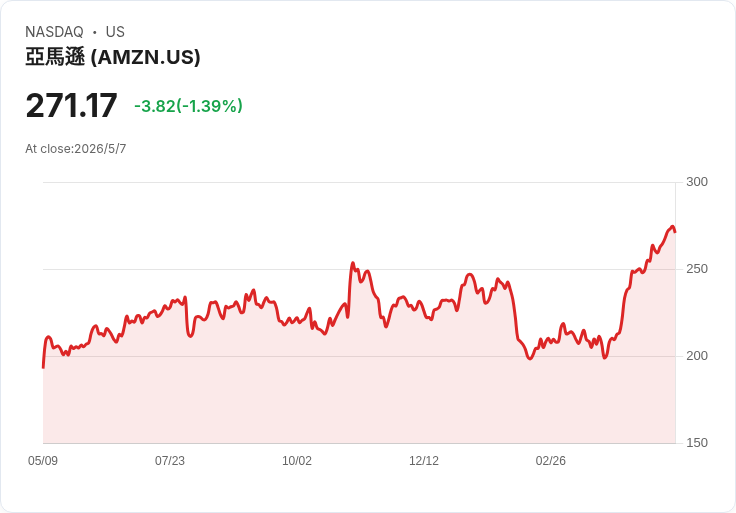 有5萬美元嗎？亞馬遜再創新高，為何仍可能成為「世代財富」搖籃