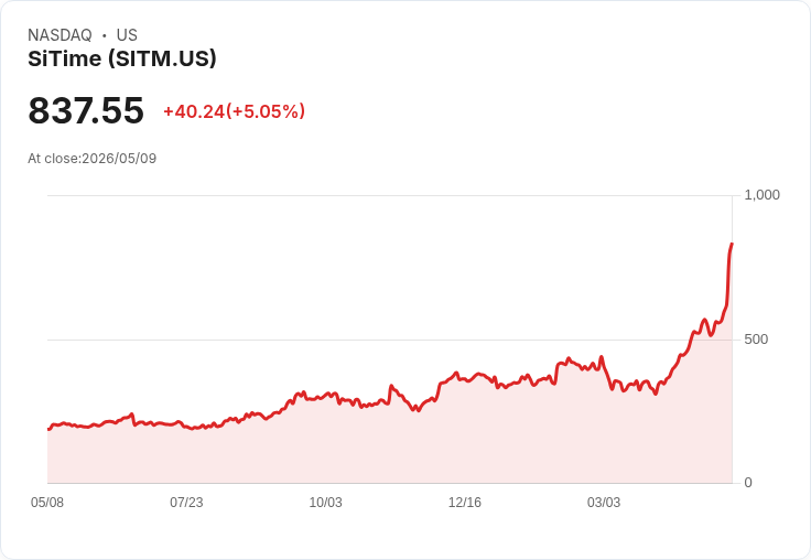 【01:23 即時新聞】SiTime(SITM) 勁揚逾5％／AI 基礎設施帶動 Q1 營收暴增、上調全年成長展望