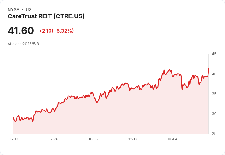 CareTrust加速併購注資並上修2026每股FFO至2.00–2.04美元；Moody’s升評、現金與槓桿優勢穩軍心