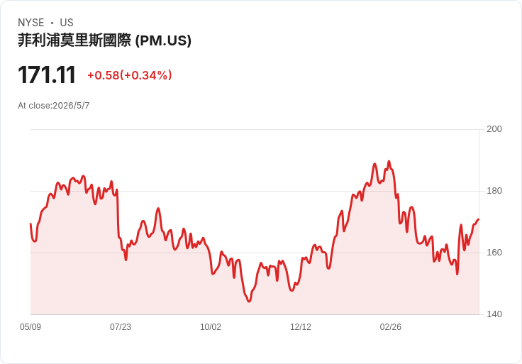 菲利普莫里斯股價終止六連漲 小幅下跌至171美元 投資人聚焦庫存與成長疑慮