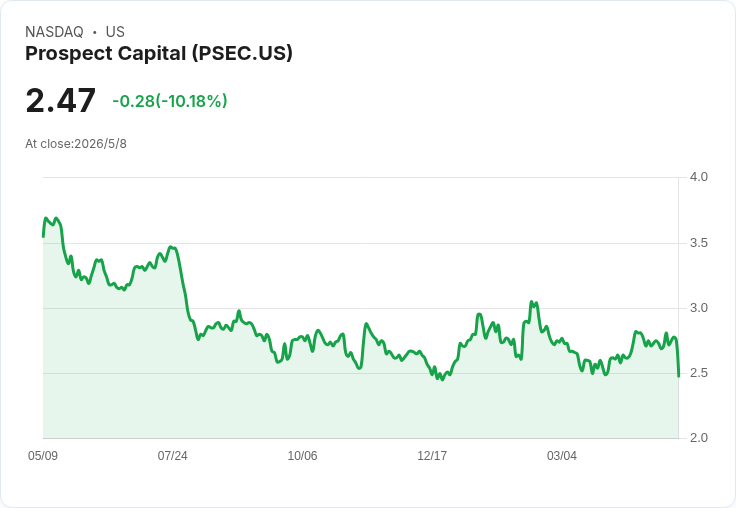 Prospect Capital大轉型見效?72%一級留置貸款爆增,派息0.035但淨還款與槓桿成隱憂