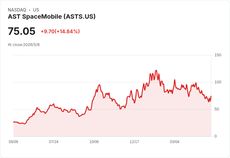 標題 :
AST SpaceMobile 財報前夕：市場預估虧損、FCC放行能否救股價？