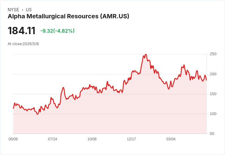 Alpha Metallurgical:伊朗衝突推升柴油與供應成本,仍力拚2026每噸成本守住95–101美元上緣