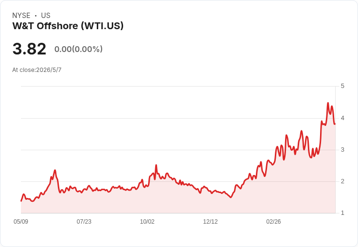 W&T：Q2產量中位數降至34,300 boe/d，Mobile Bay檢修與保證金訴訟恐成短期變數