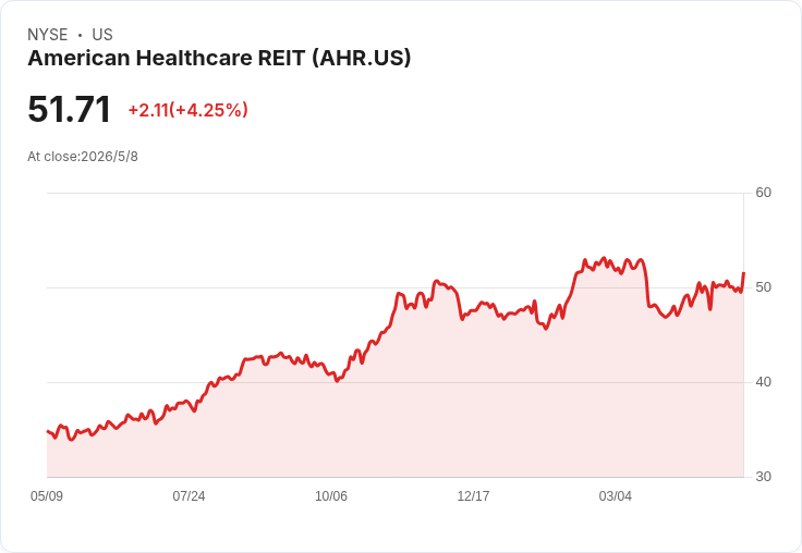 AHR Q1 同店NOI九連季雙位數成長，上調2026年NFFO每股至 $2.03–$2.09、同店NOI目標拉升至9％–12％