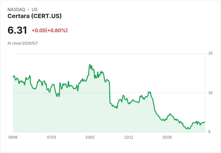 Certara 5/11 攤牌:首季EPS估僅0.11美元、年減21%,新任CEO改組與1.35億美金出售案能否扭轉頹勢?