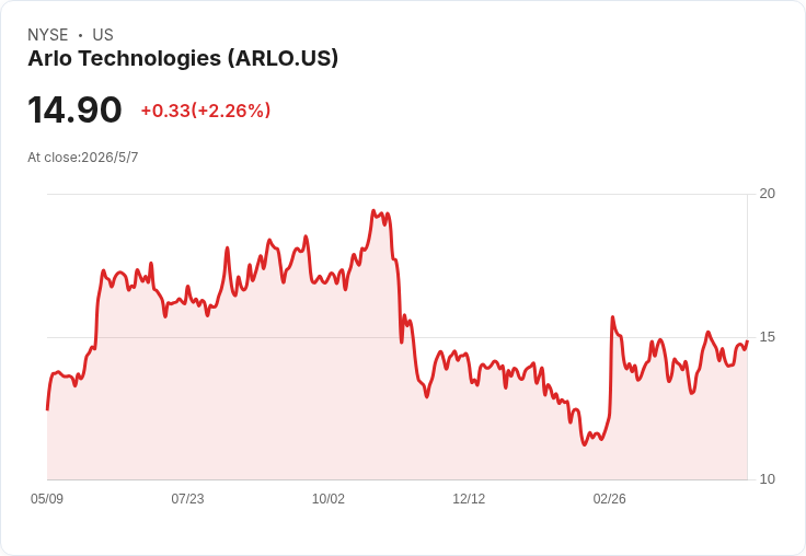 Arlo首季爆發 付費使用者衝破600萬、Q2指引1.45–1.55億美元並推Aloe Care整合與合作上線