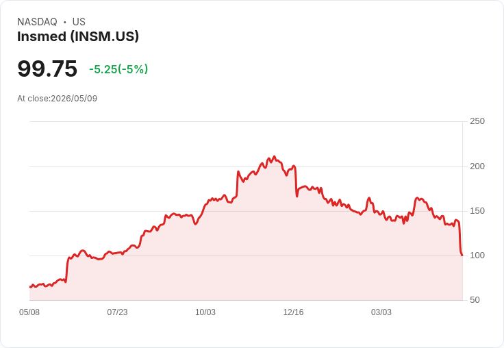 【01:02 即時新聞】Insmed(INSM) 重挫5％／KD、MACD持續走空 技術面疲弱加劇賣壓
