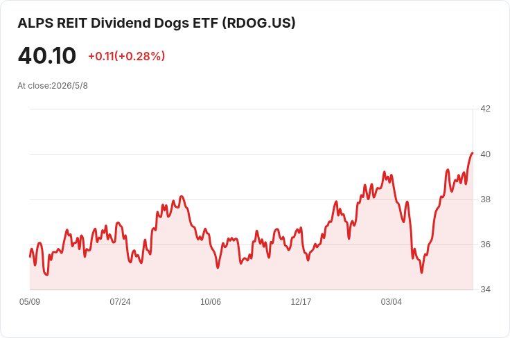 追高息的代價：RDOG 6.3％誘人配息、季度分派卻大幅波動與報酬落後VNQ