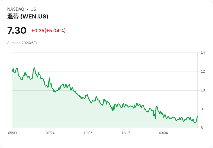 Wendy’s堅守2026 EPS目標0.56–0.60美元，同步宣佈十年內在中國最高擴張至1,000家門店——轉型攻防啟動