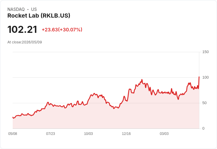 【02:01 即時新聞】Rocket Lab(RKLB) 飆漲30％ 收在102.18美元，Q1財報大爆發與新約簽訂點火