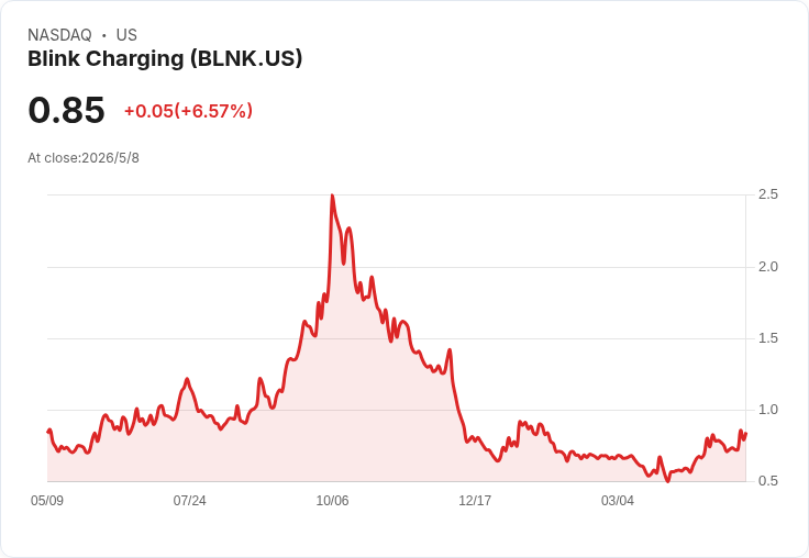 標題 :
Blink Charging Q1 財報前哨：每股虧損縮窄至 -$0.09？營收 2,170 萬能否達陣攸關轉型成敗