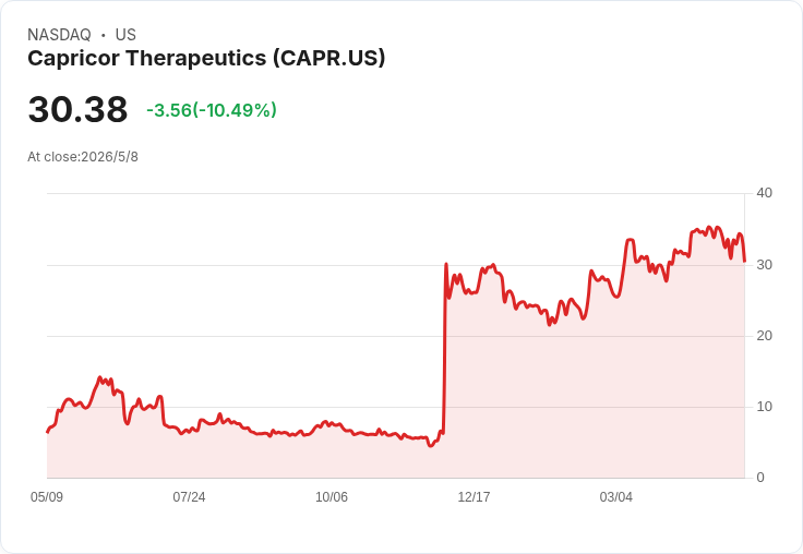 Capricor指稱授權合約存「定價缺陷」提告日本新藥商　股價盤中應聲重挫約11％