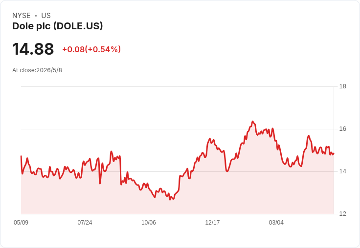 多力（DOLE）5/11首季財報前瞻：營收續強、獲利微降，能否支撐2026年400M EBITDA目標？