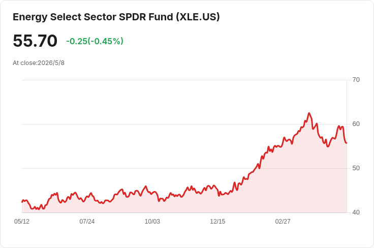能源股獲利超預期卻難擋賣壓：8／9企業勝EPS，XLE周跌近6％