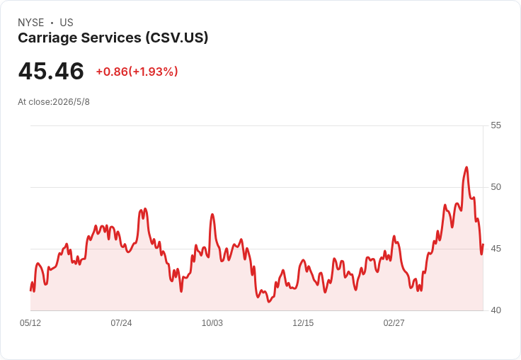 殯葬股逆勢穩住！Carriage Services (CSV) Q1：墓地與預售推升EBITDA、併購動能不減