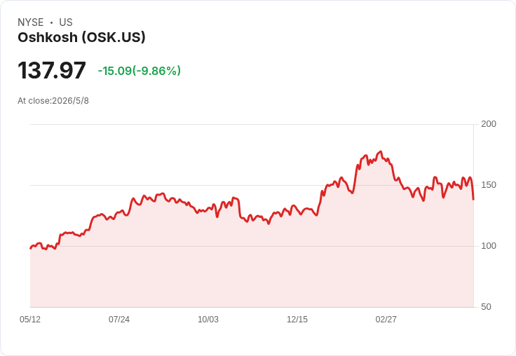大漲之後還能買進？Oshkosh (OSK) 被DCF估值低估15％，多空敲定時間點？
