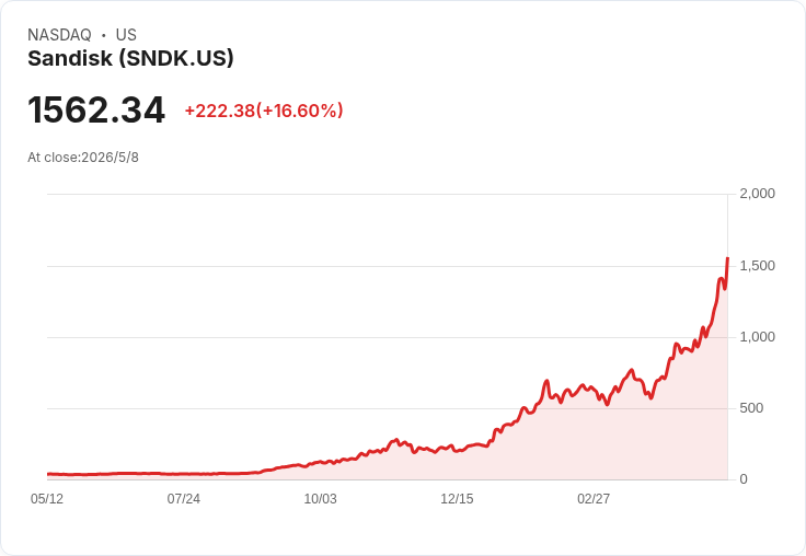別只盯Sandisk破1500美元！AI時代的記憶體暴漲與風險，買DRAM ETF分散更聰明