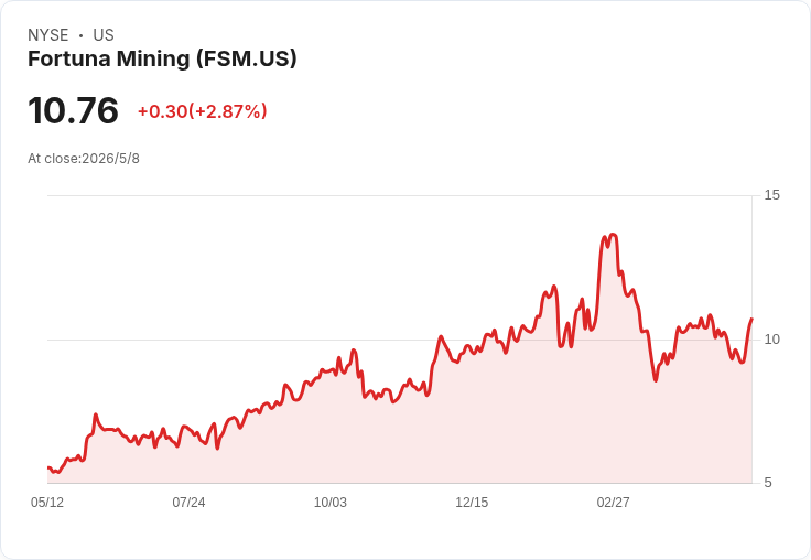 金價推升、現金暴增！Fortuna Q1創紀錄　兩大擴產案衝刺24個月達50萬盎司目標