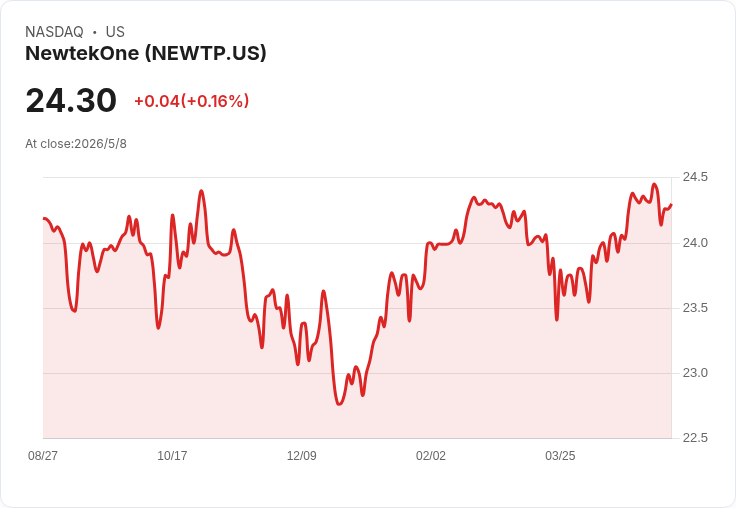 標題 :
NewtekOne估值微調引市場關注：公平價小降至16.50美元，分析師卻連續上調目標