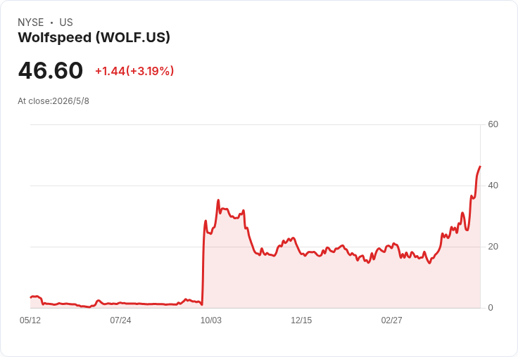 沃爾夫斯比股價飆升170％仍隱藏破產風險？毛利為負、良率與現金續航成關鍵