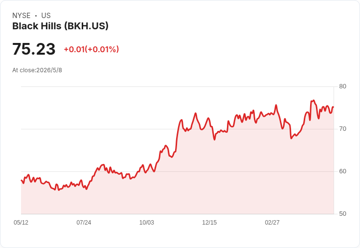 微軟進軍懷俄明帶動能量需求！BKH獲BMO調升目標價，成長型公用事業股新寵