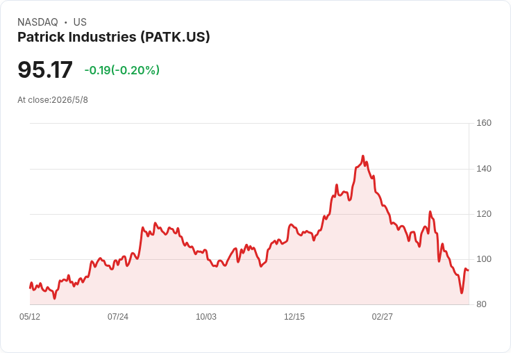 Patrick Industries (PATK) 股價急挫，公允價值131.5美元真有撿便宜機會？