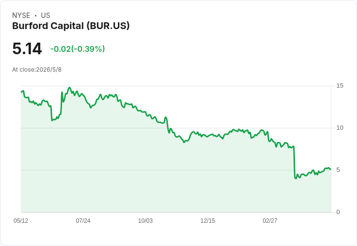 Burford遭YPF判決記價減損仍有逾1億美元現金利得，管理層拚仲裁、強調核心訴訟組合可望再創50億美元現金