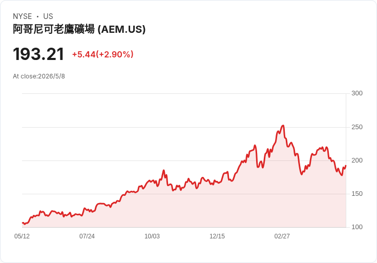 標題 :  
把握銅金雙趨勢　5月投資兩檔礦業股：BHP押銅、AEM押黃金