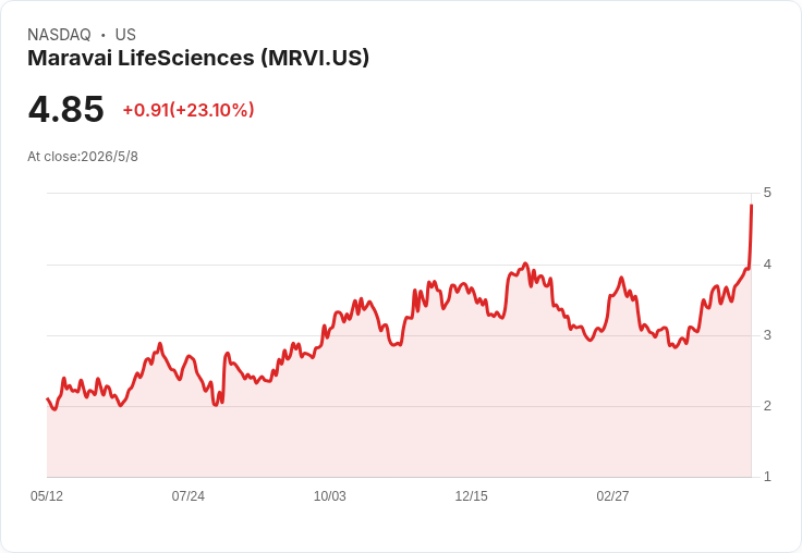 Maravai Q1 營收暴衝 41％、首季現金流轉正與 EBITDA 大增，能否翻轉長期命運？