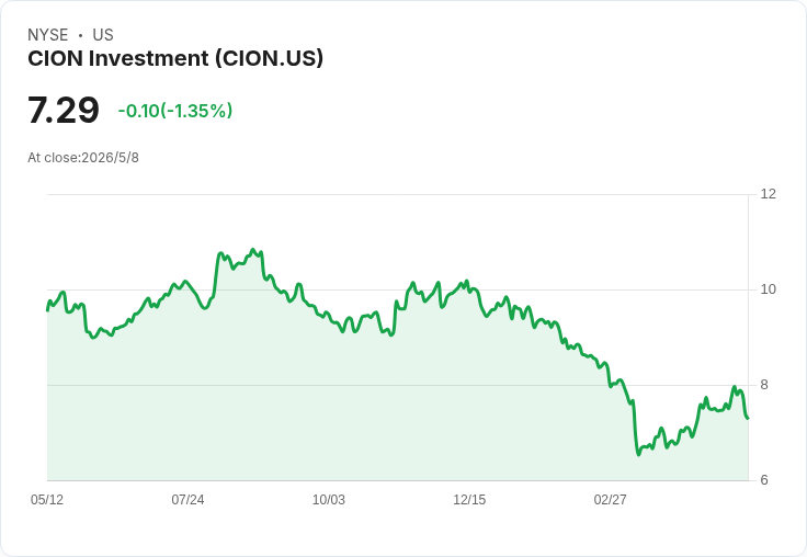 CION首季獲利與NAV雙挫、發債回購兩端補刀 管理層堅稱基本面未崩