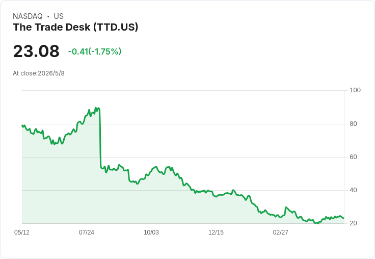 【財報電話會議】● Trade Desk：短期謹慎、長期押注AI與零售媒體的開放網路霸主且