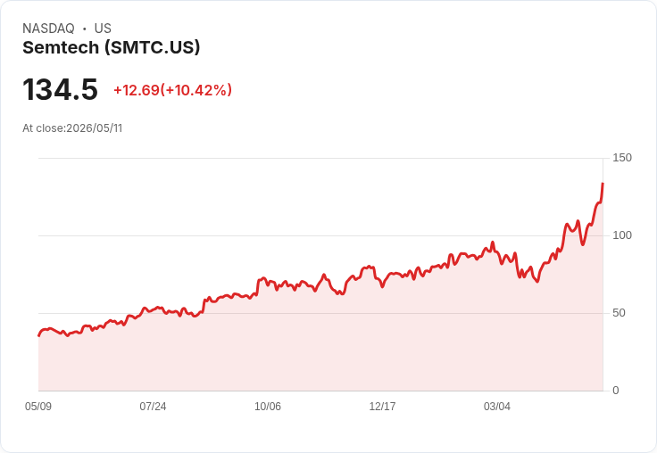 【22:13 即時新聞】Semtech(SMTC) 勁揚逾10％　KD高檔+MACD持續放大支撐多頭走勢