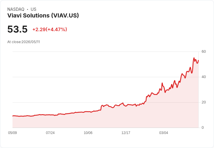 【22:17 即時新聞】Viavi Solutions(VIAV) 勁揚逾5％ ／ 技術指標多頭延續推升股價