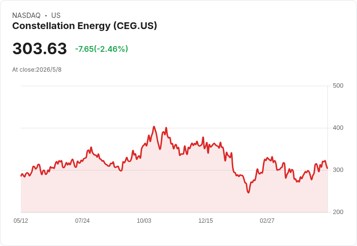 Constellation Energy Q1 營收暴增63.8％、每股盈餘超預期　但2026年指引謹慎考驗投資人耐心
